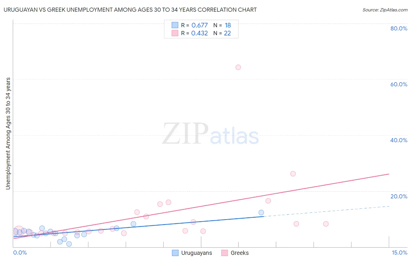 Uruguayan vs Greek Unemployment Among Ages 30 to 34 years