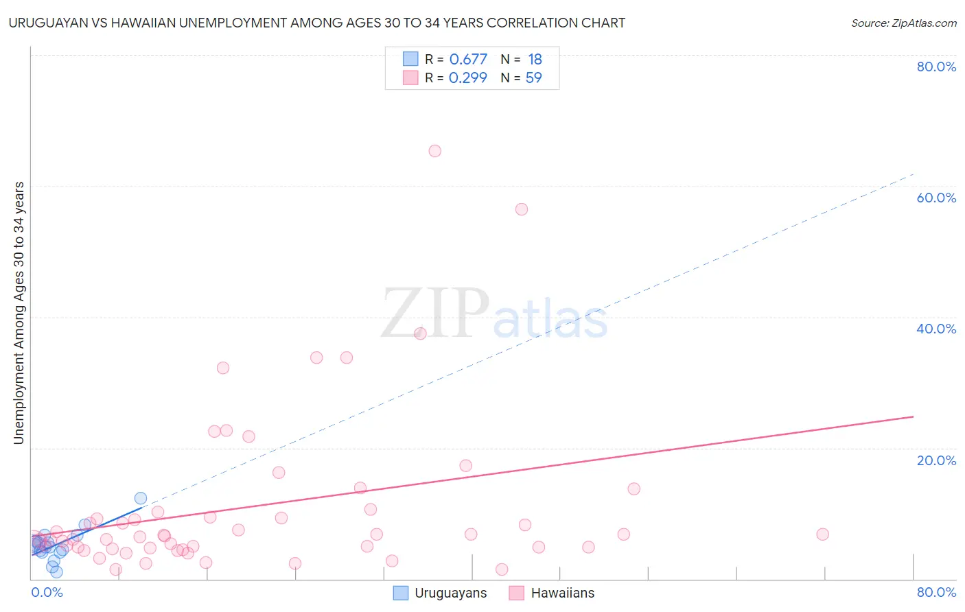 Uruguayan vs Hawaiian Unemployment Among Ages 30 to 34 years