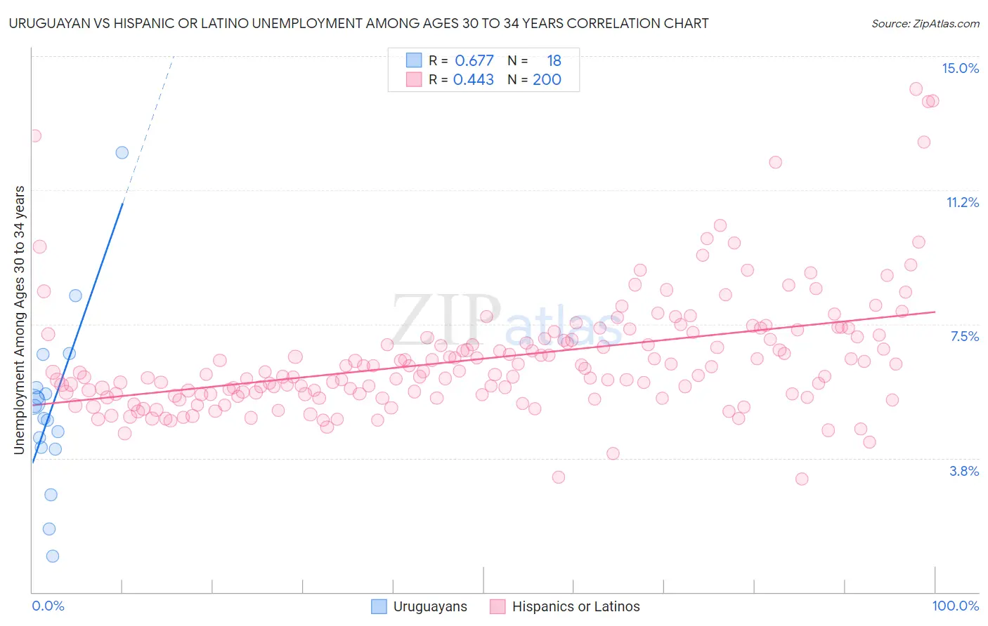 Uruguayan vs Hispanic or Latino Unemployment Among Ages 30 to 34 years