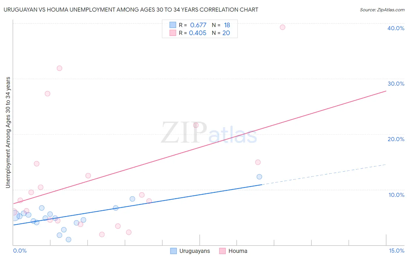 Uruguayan vs Houma Unemployment Among Ages 30 to 34 years