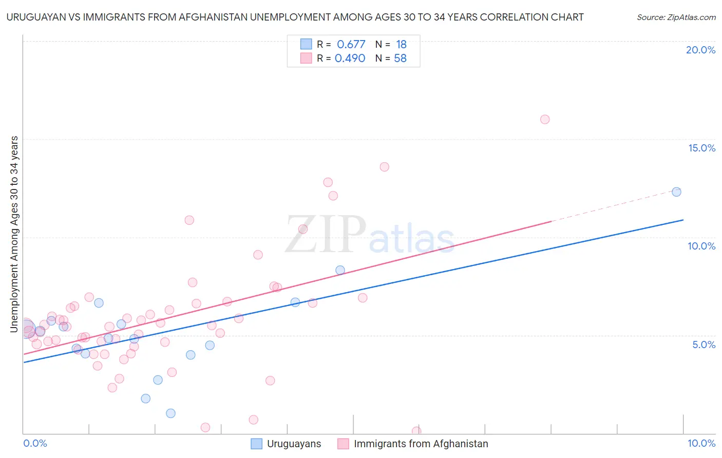 Uruguayan vs Immigrants from Afghanistan Unemployment Among Ages 30 to 34 years