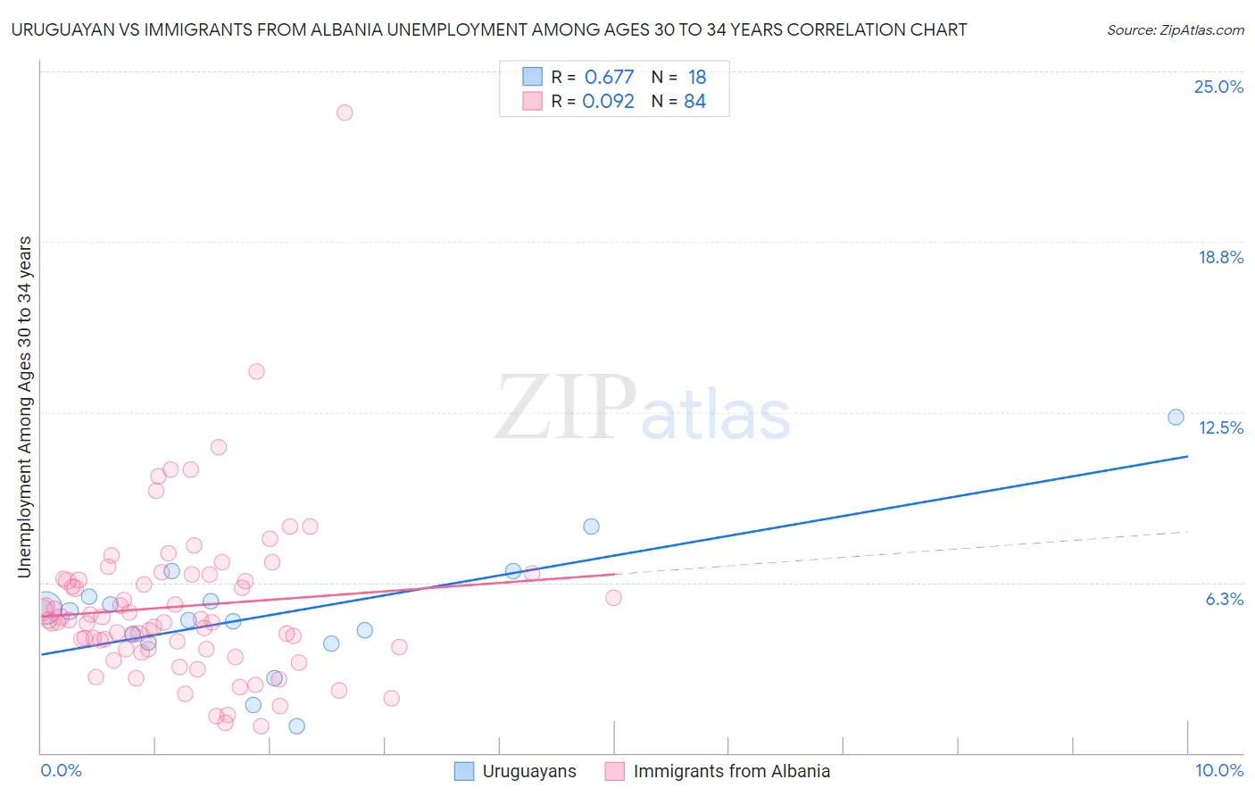Uruguayan vs Immigrants from Albania Unemployment Among Ages 30 to 34 years