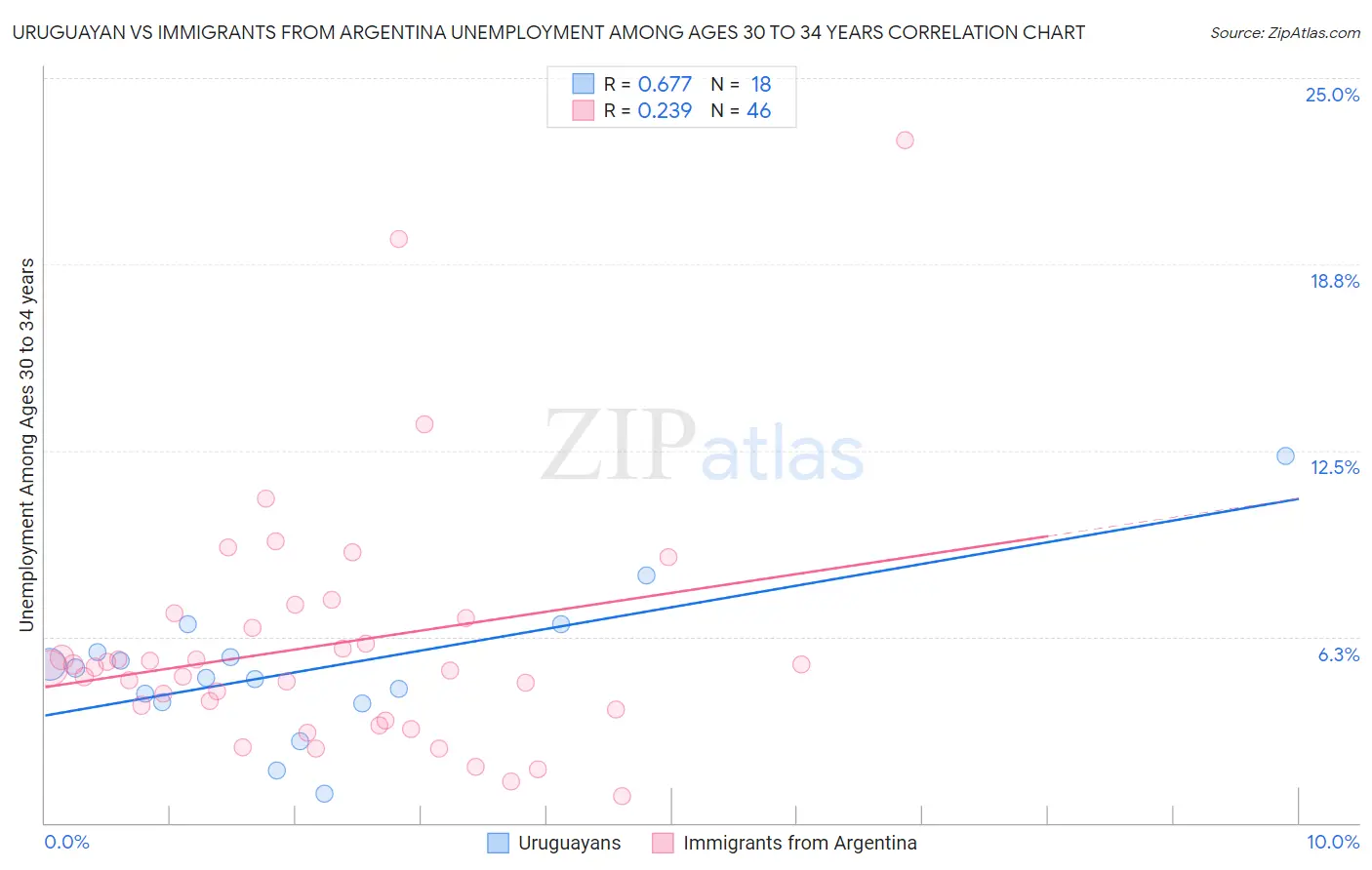 Uruguayan vs Immigrants from Argentina Unemployment Among Ages 30 to 34 years