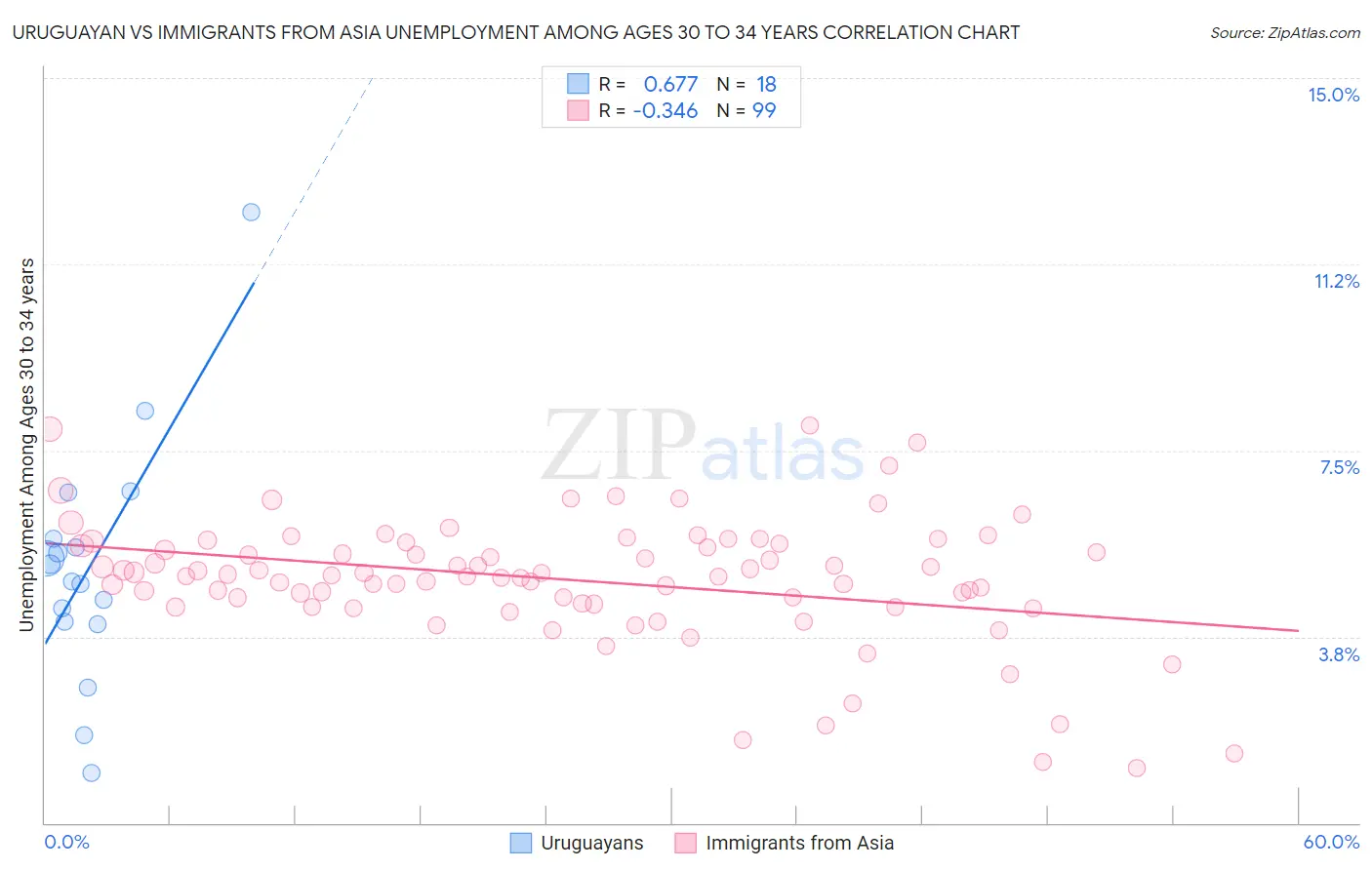 Uruguayan vs Immigrants from Asia Unemployment Among Ages 30 to 34 years