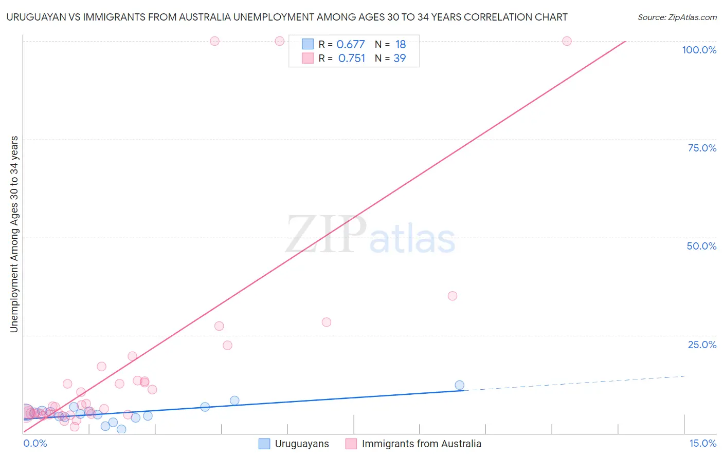 Uruguayan vs Immigrants from Australia Unemployment Among Ages 30 to 34 years