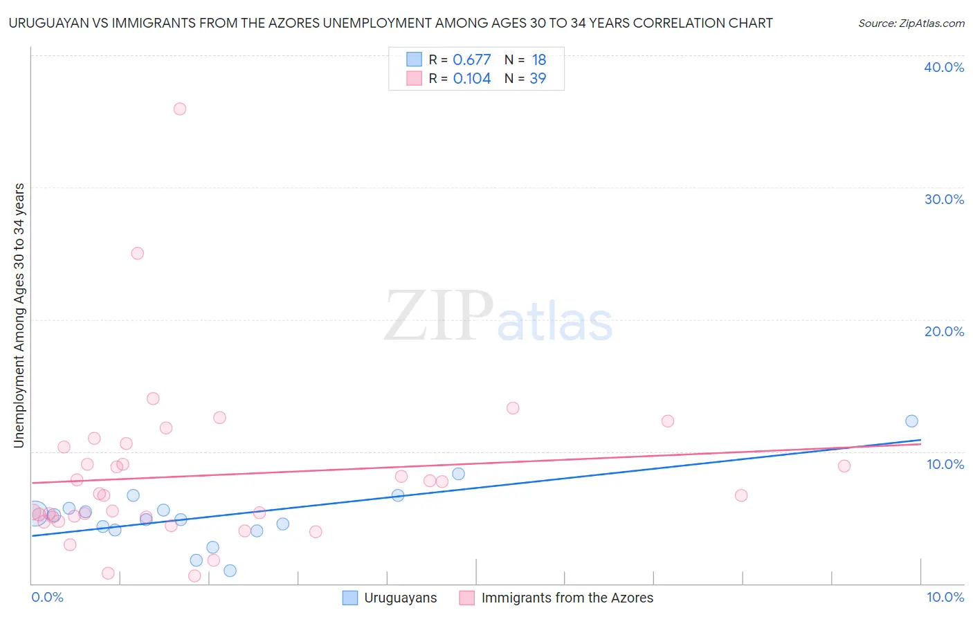 Uruguayan vs Immigrants from the Azores Unemployment Among Ages 30 to 34 years