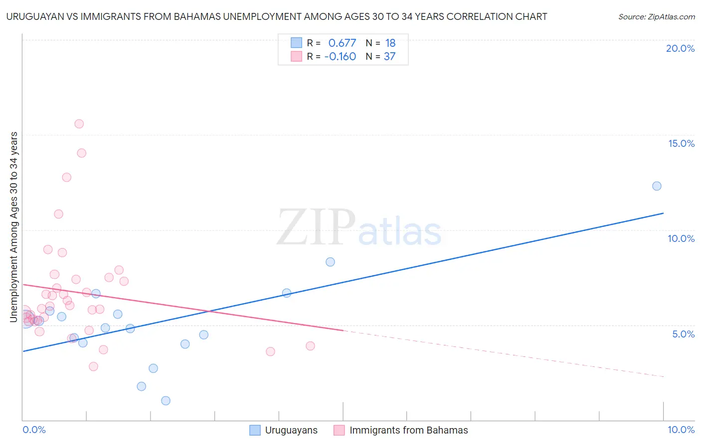 Uruguayan vs Immigrants from Bahamas Unemployment Among Ages 30 to 34 years