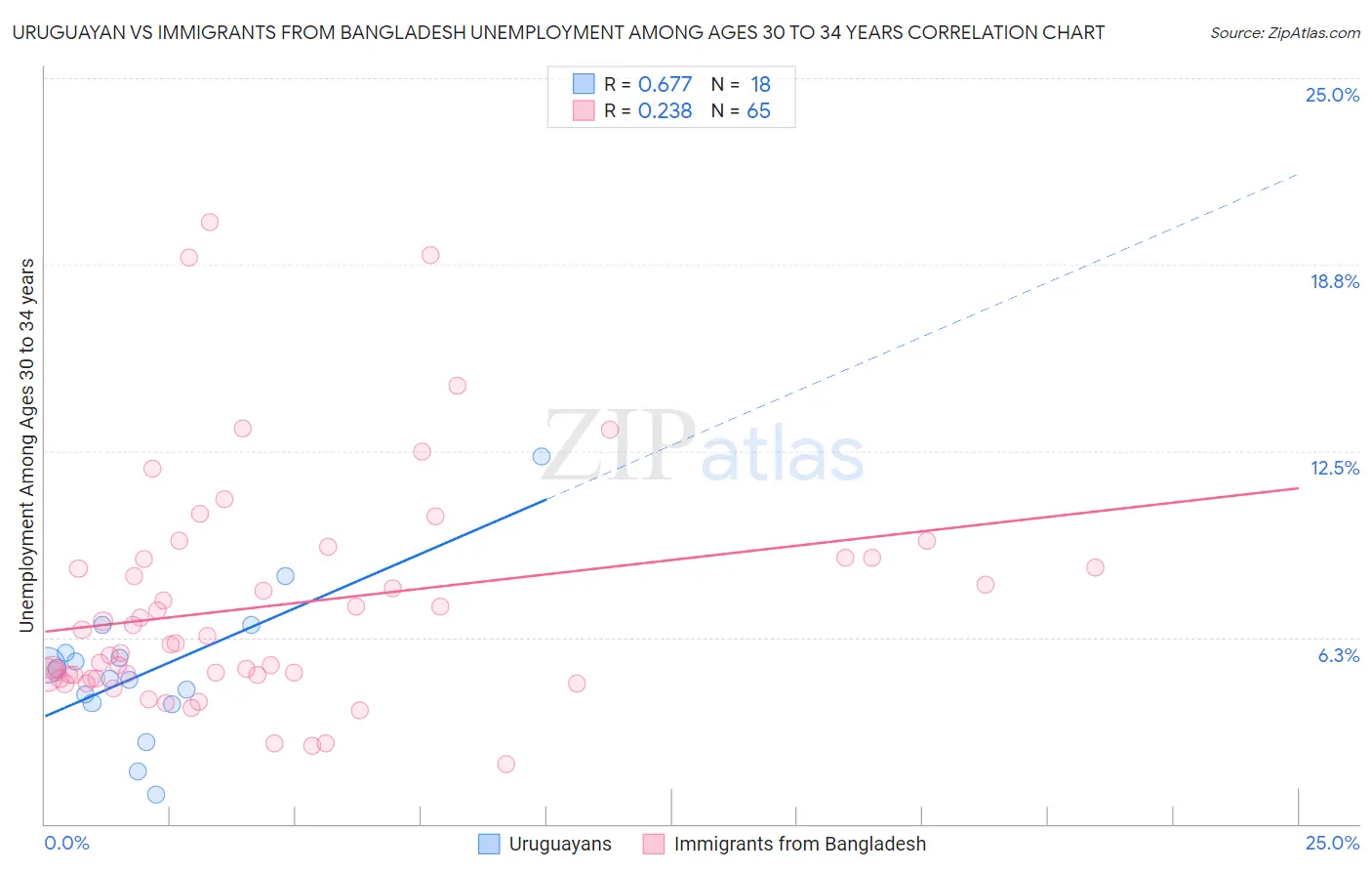 Uruguayan vs Immigrants from Bangladesh Unemployment Among Ages 30 to 34 years