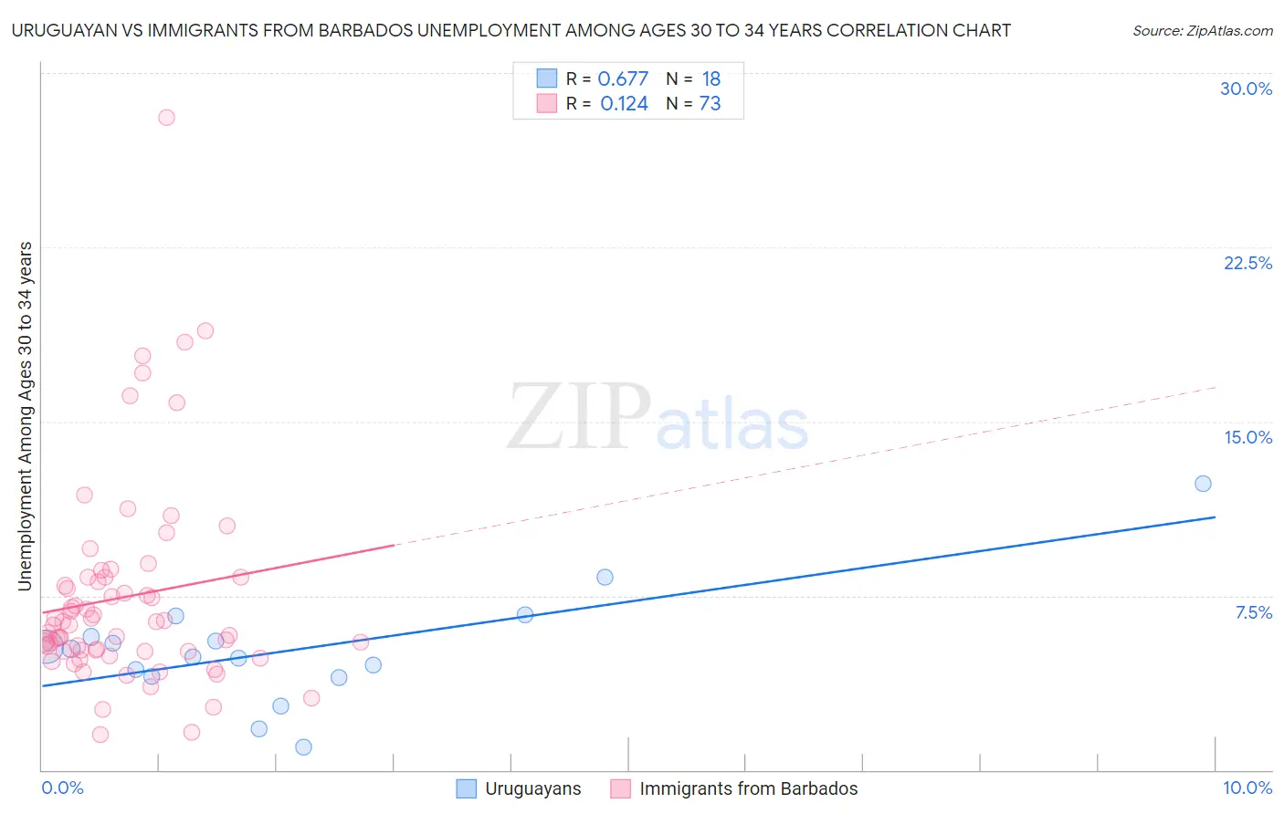 Uruguayan vs Immigrants from Barbados Unemployment Among Ages 30 to 34 years