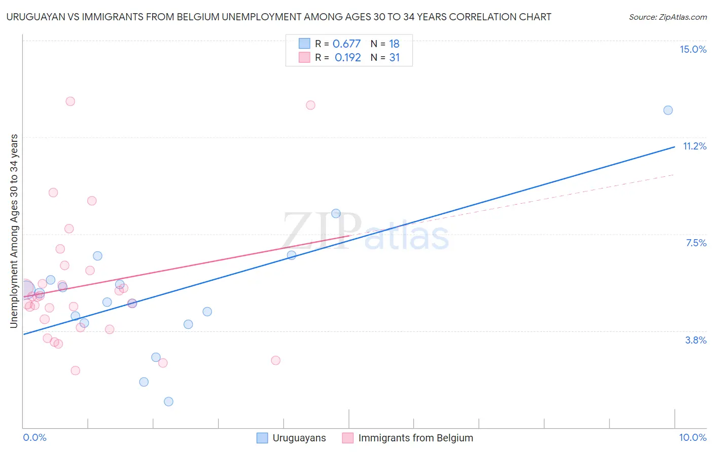 Uruguayan vs Immigrants from Belgium Unemployment Among Ages 30 to 34 years