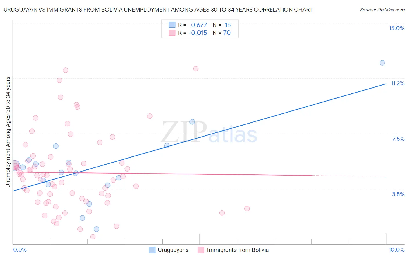 Uruguayan vs Immigrants from Bolivia Unemployment Among Ages 30 to 34 years