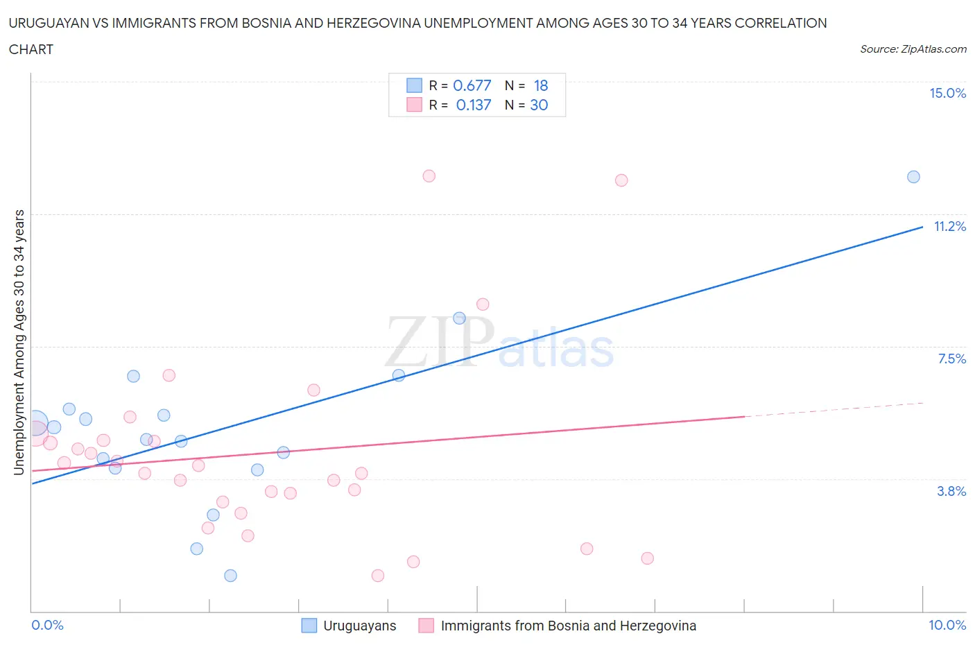 Uruguayan vs Immigrants from Bosnia and Herzegovina Unemployment Among Ages 30 to 34 years