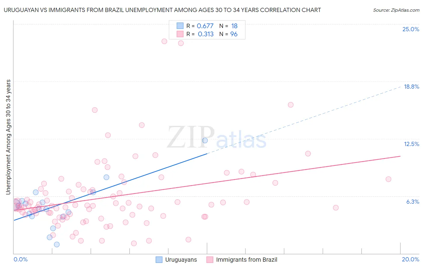 Uruguayan vs Immigrants from Brazil Unemployment Among Ages 30 to 34 years