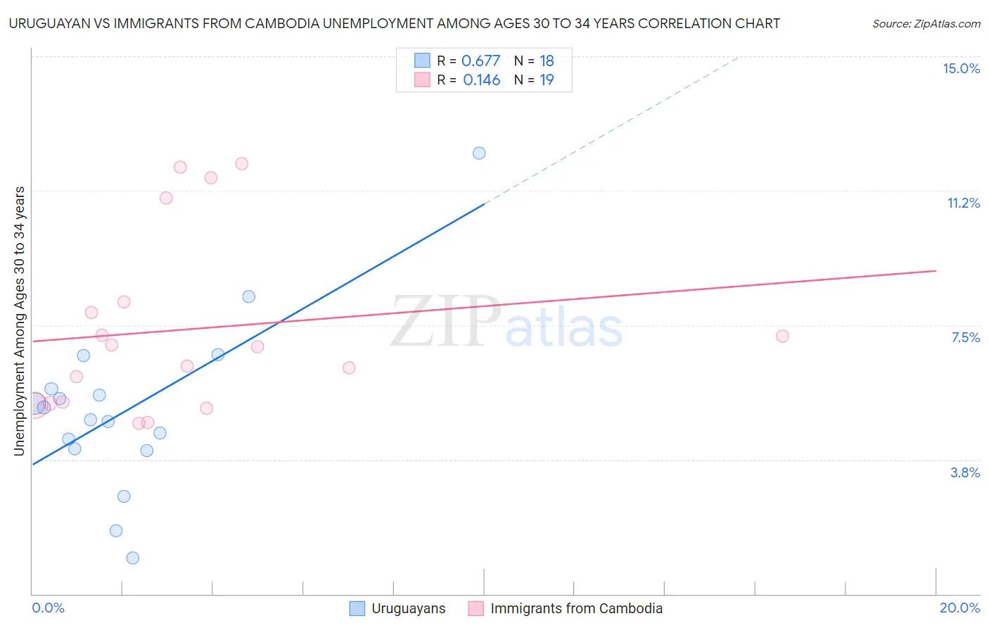 Uruguayan vs Immigrants from Cambodia Unemployment Among Ages 30 to 34 years