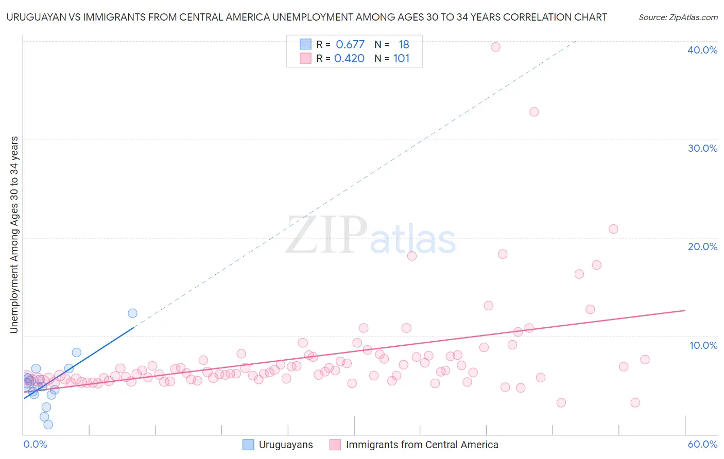 Uruguayan vs Immigrants from Central America Unemployment Among Ages 30 to 34 years