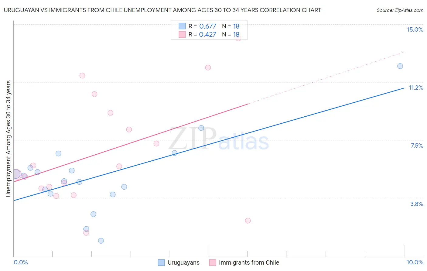 Uruguayan vs Immigrants from Chile Unemployment Among Ages 30 to 34 years