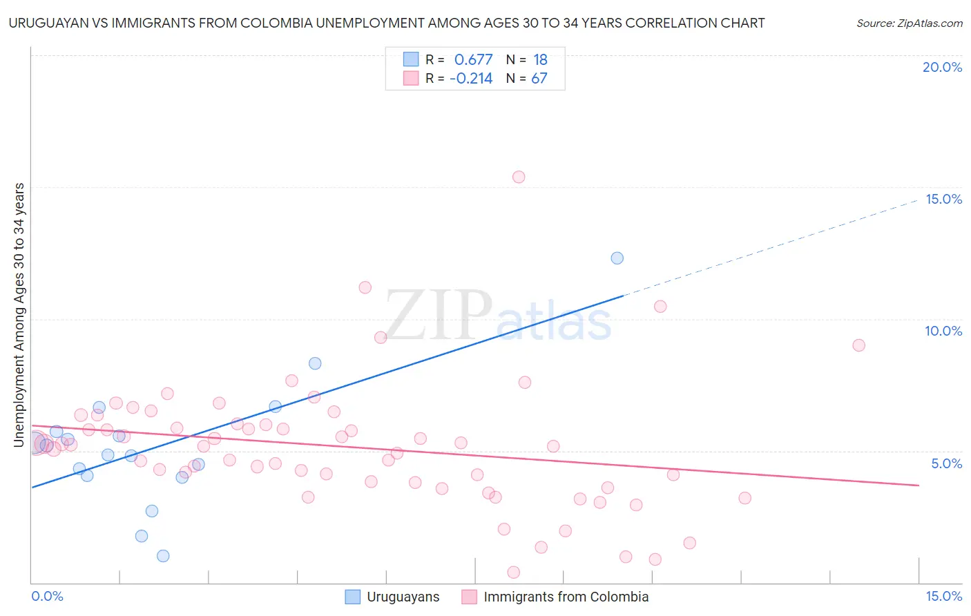 Uruguayan vs Immigrants from Colombia Unemployment Among Ages 30 to 34 years
