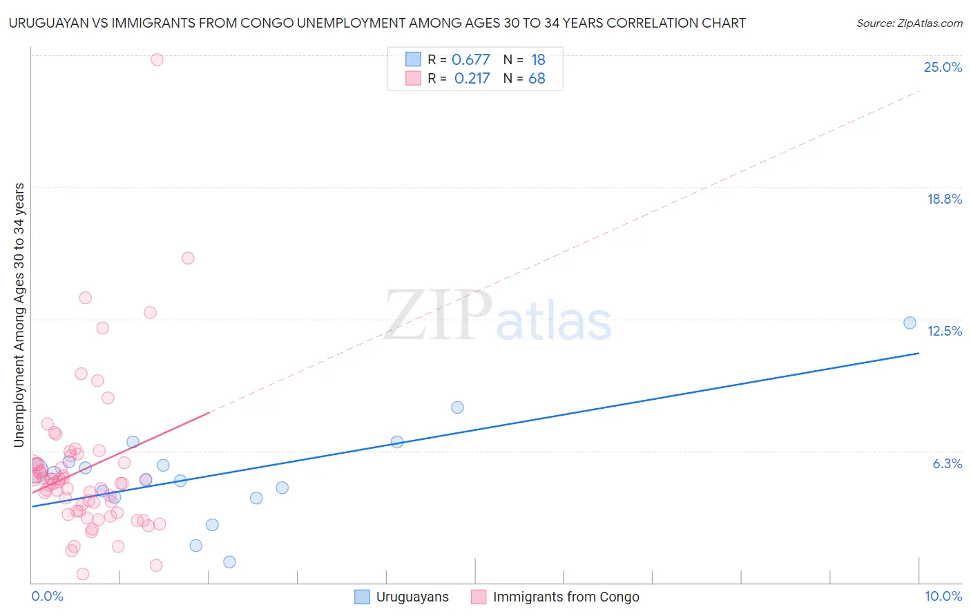 Uruguayan vs Immigrants from Congo Unemployment Among Ages 30 to 34 years