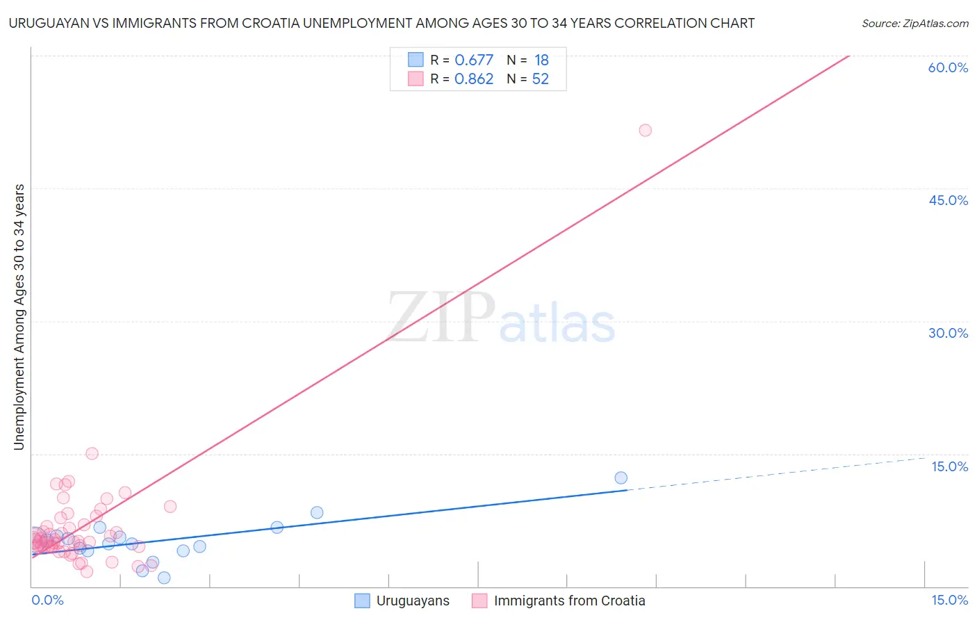 Uruguayan vs Immigrants from Croatia Unemployment Among Ages 30 to 34 years