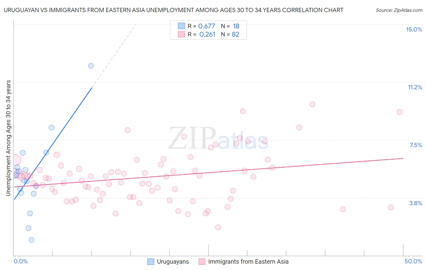 Uruguayan vs Immigrants from Eastern Asia Unemployment Among Ages 30 to 34 years