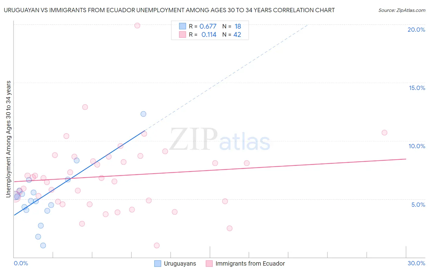 Uruguayan vs Immigrants from Ecuador Unemployment Among Ages 30 to 34 years