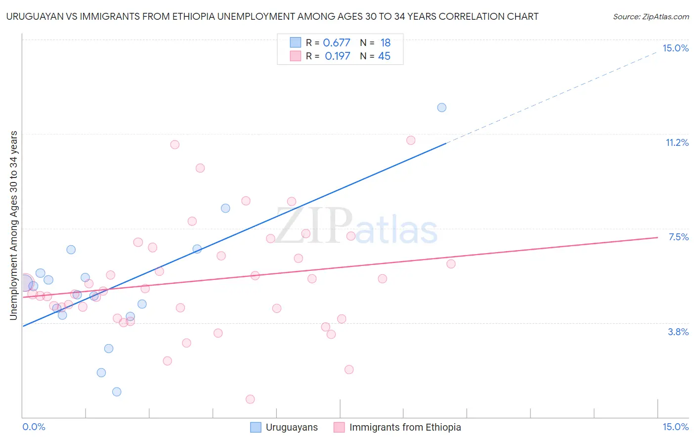 Uruguayan vs Immigrants from Ethiopia Unemployment Among Ages 30 to 34 years