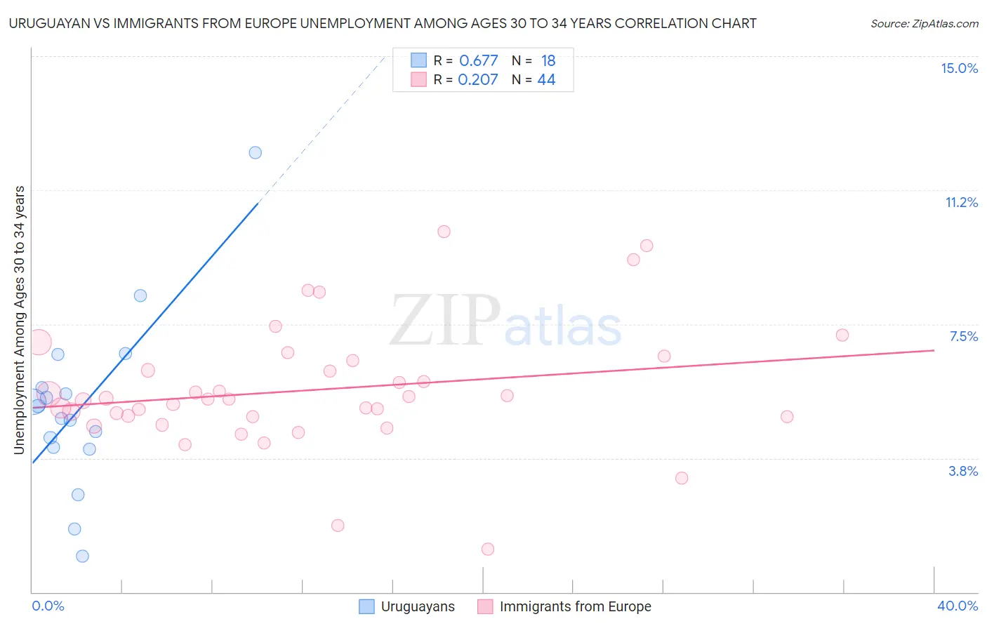 Uruguayan vs Immigrants from Europe Unemployment Among Ages 30 to 34 years