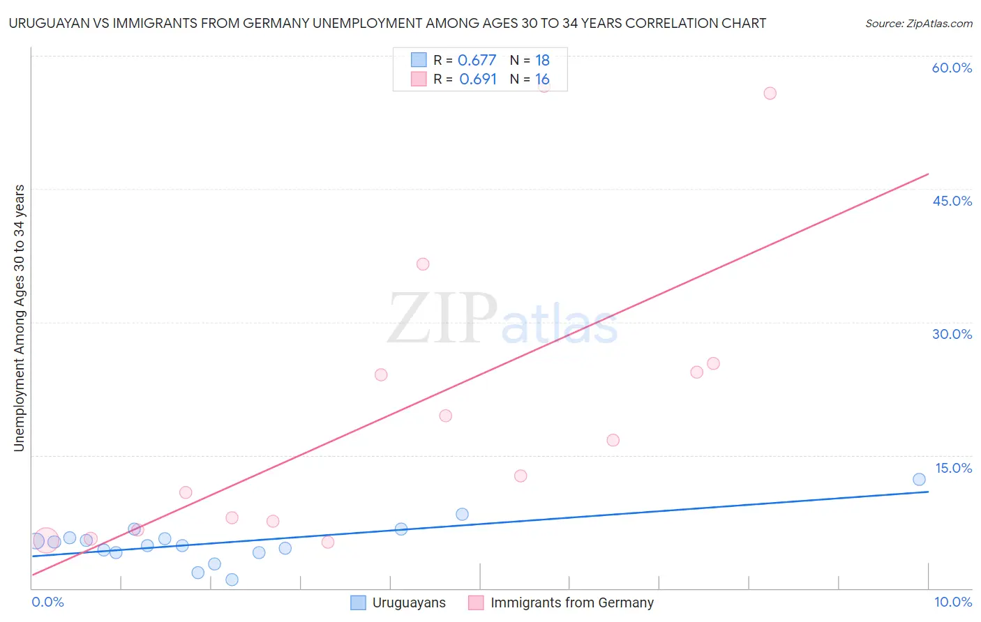 Uruguayan vs Immigrants from Germany Unemployment Among Ages 30 to 34 years