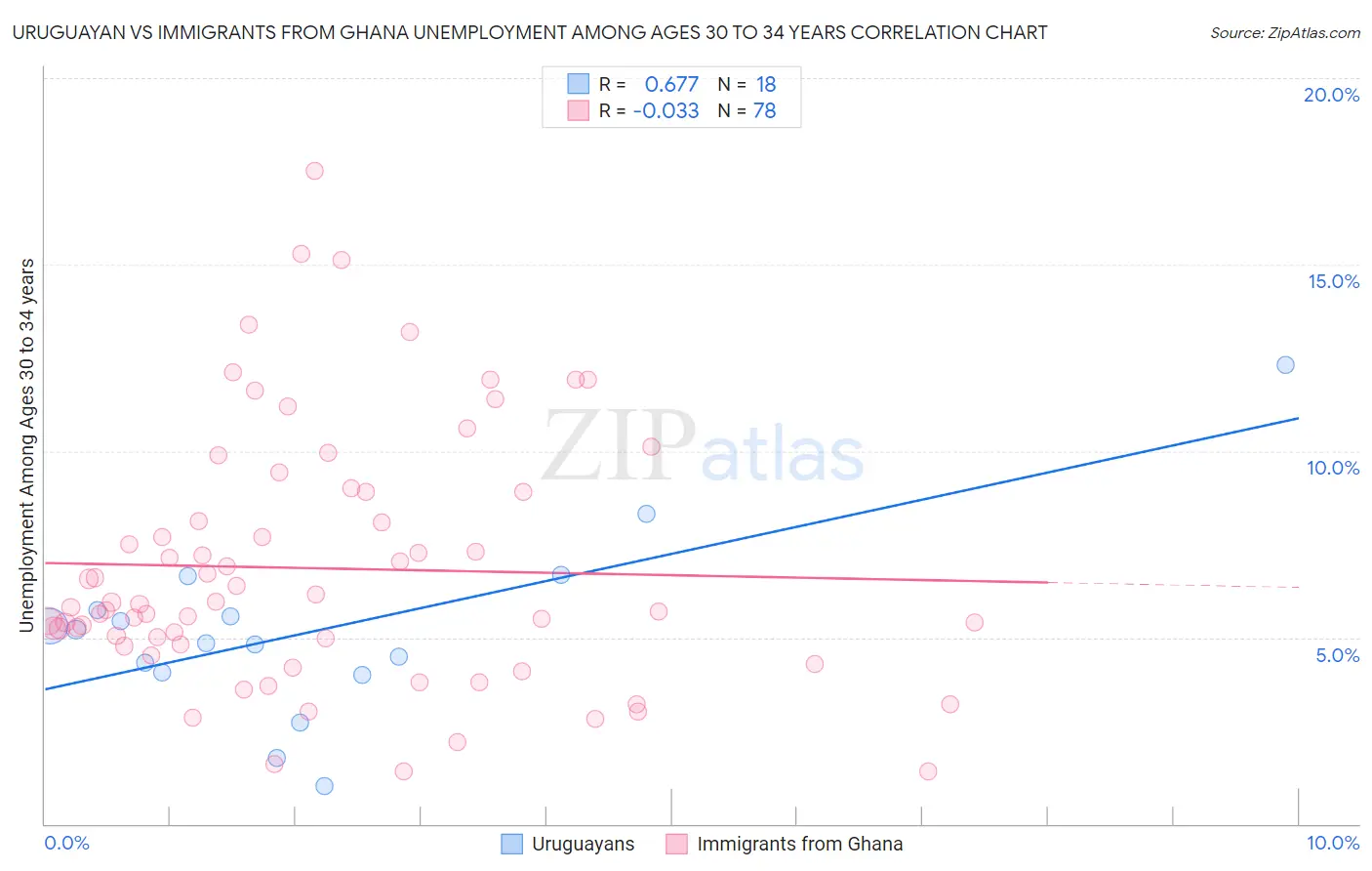 Uruguayan vs Immigrants from Ghana Unemployment Among Ages 30 to 34 years