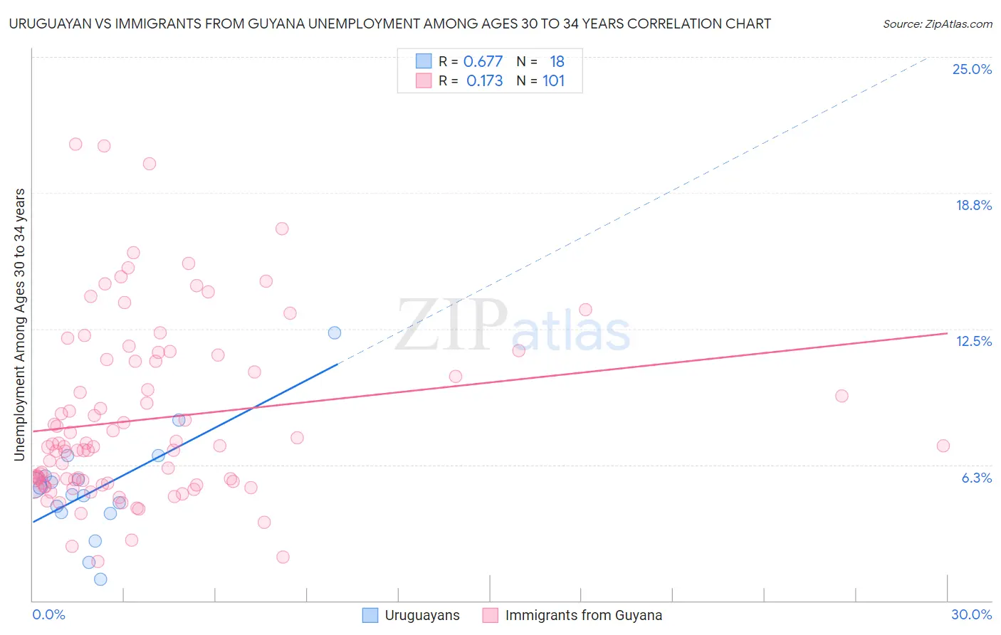 Uruguayan vs Immigrants from Guyana Unemployment Among Ages 30 to 34 years