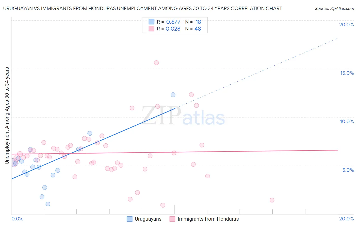 Uruguayan vs Immigrants from Honduras Unemployment Among Ages 30 to 34 years