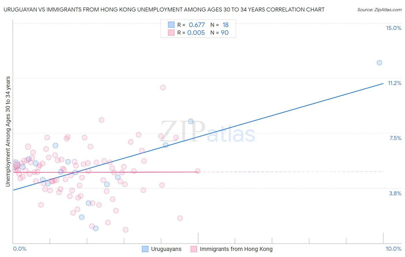 Uruguayan vs Immigrants from Hong Kong Unemployment Among Ages 30 to 34 years