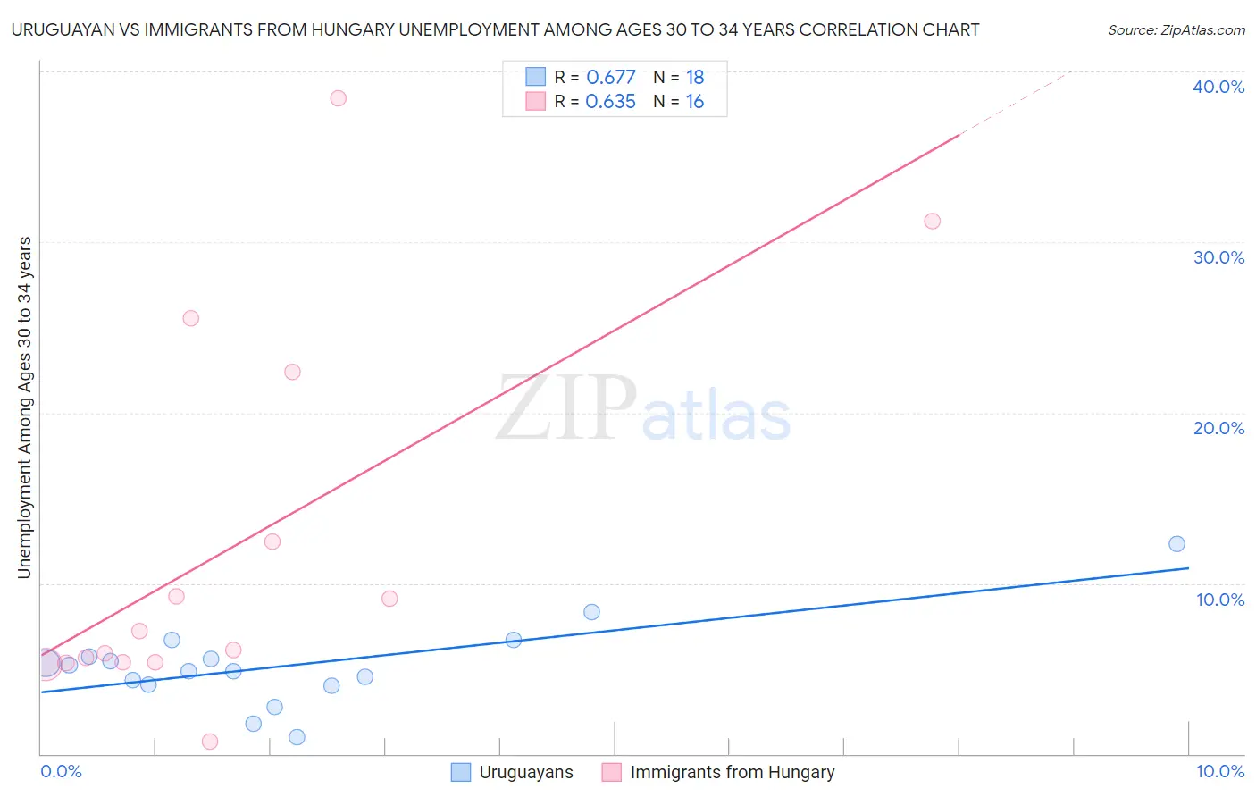 Uruguayan vs Immigrants from Hungary Unemployment Among Ages 30 to 34 years