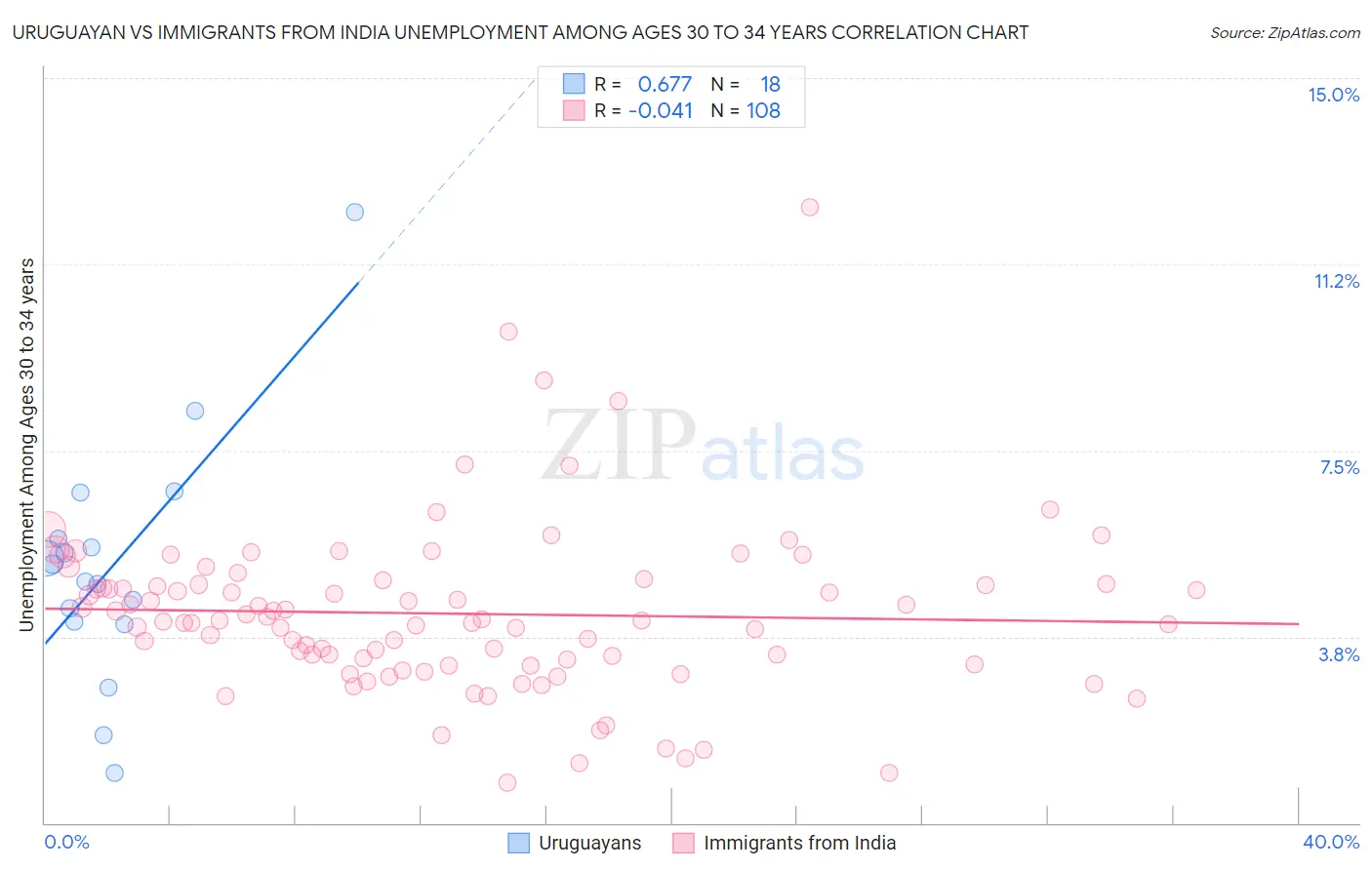 Uruguayan vs Immigrants from India Unemployment Among Ages 30 to 34 years
