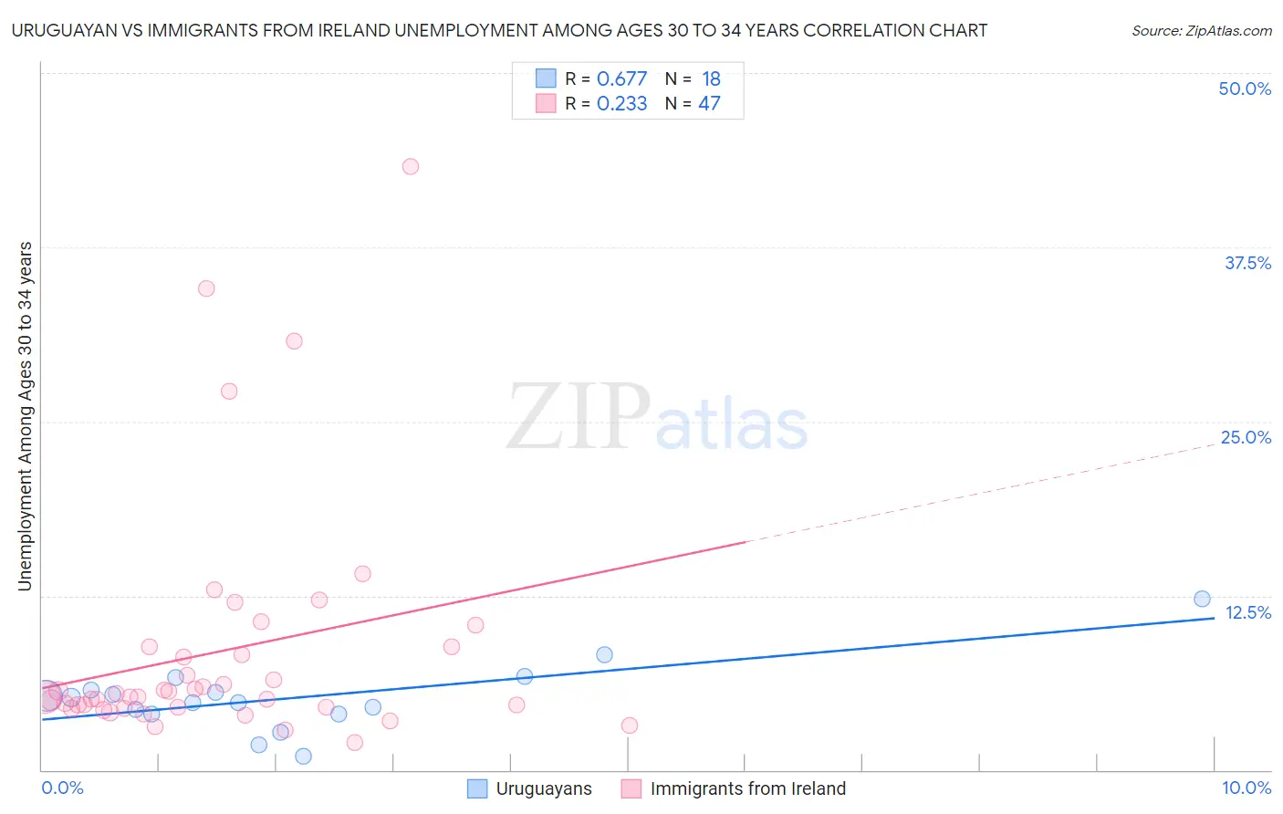 Uruguayan vs Immigrants from Ireland Unemployment Among Ages 30 to 34 years