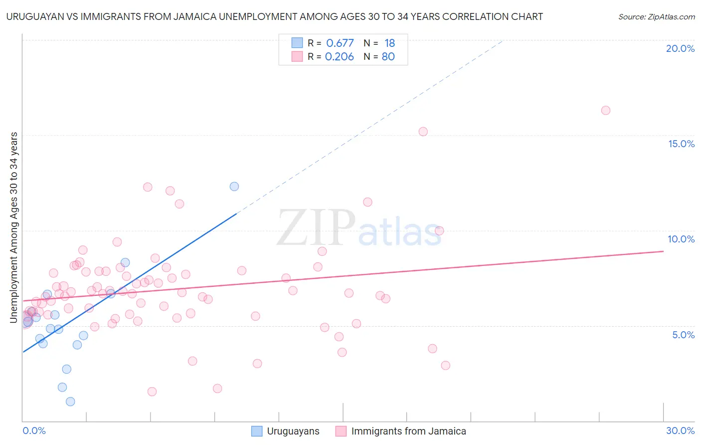 Uruguayan vs Immigrants from Jamaica Unemployment Among Ages 30 to 34 years