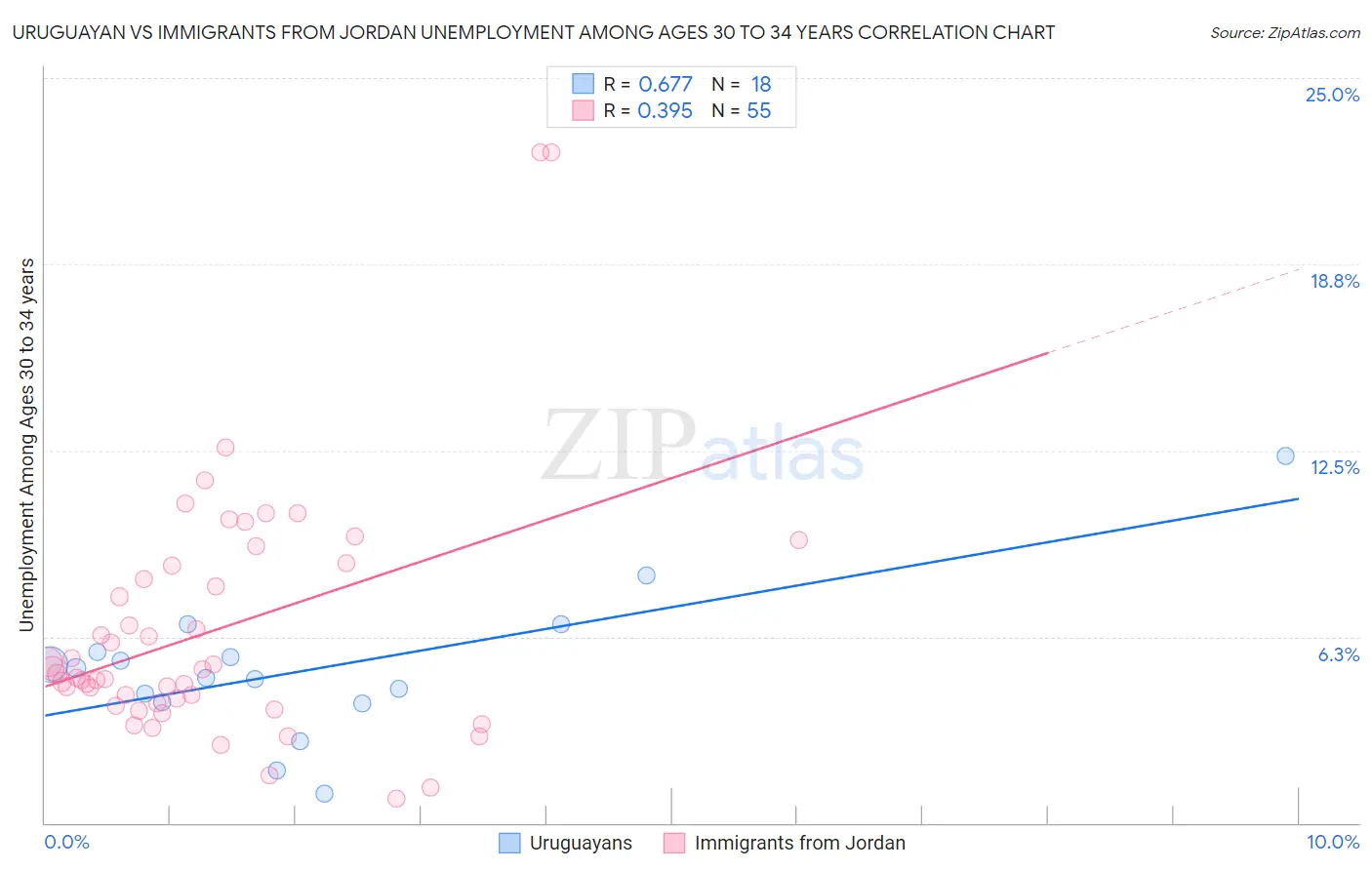 Uruguayan vs Immigrants from Jordan Unemployment Among Ages 30 to 34 years