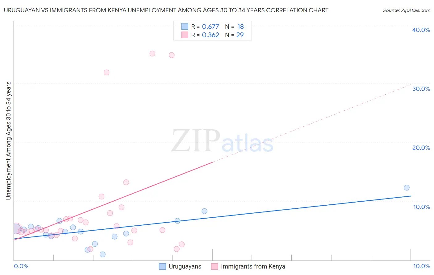 Uruguayan vs Immigrants from Kenya Unemployment Among Ages 30 to 34 years