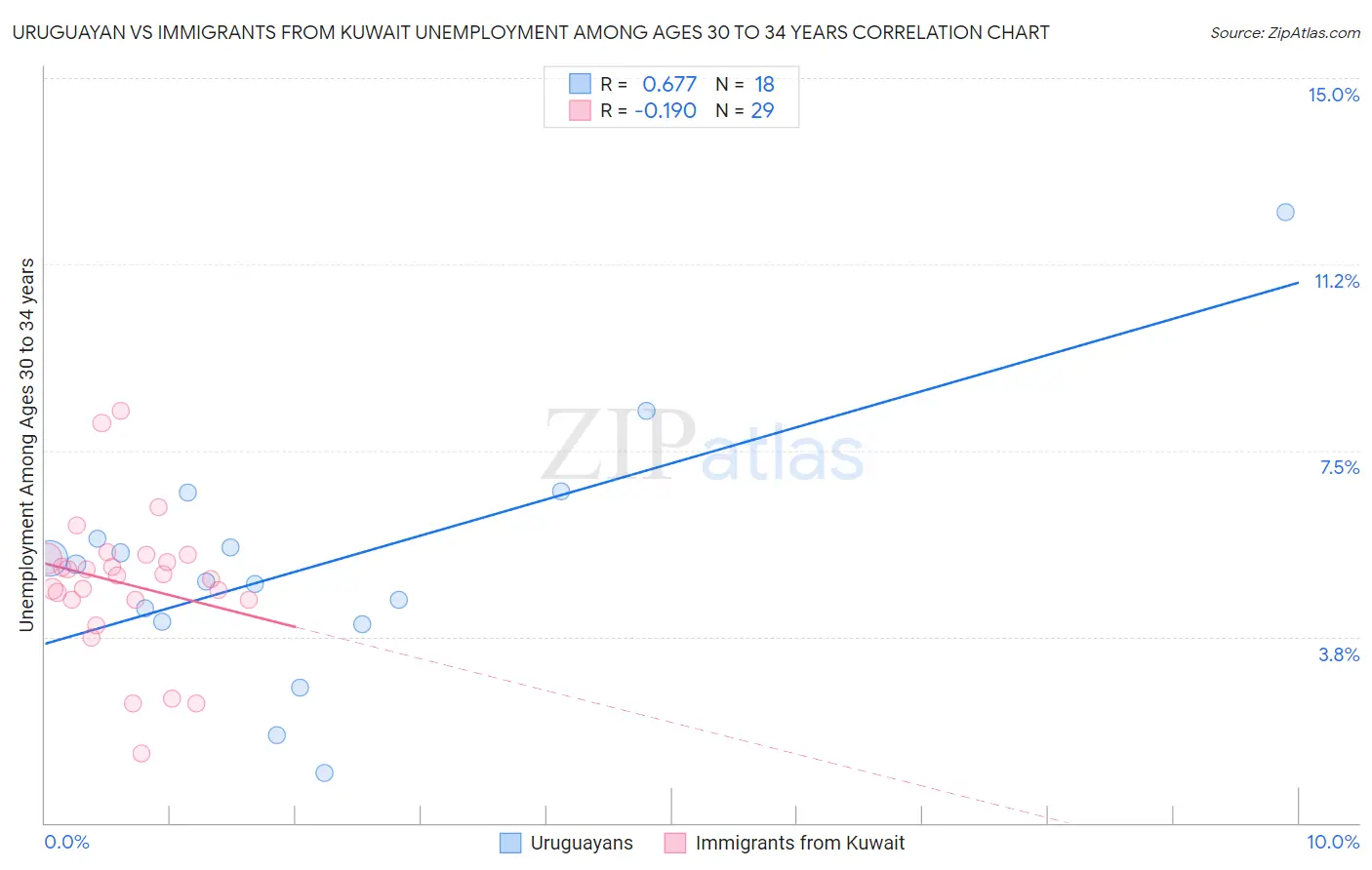 Uruguayan vs Immigrants from Kuwait Unemployment Among Ages 30 to 34 years