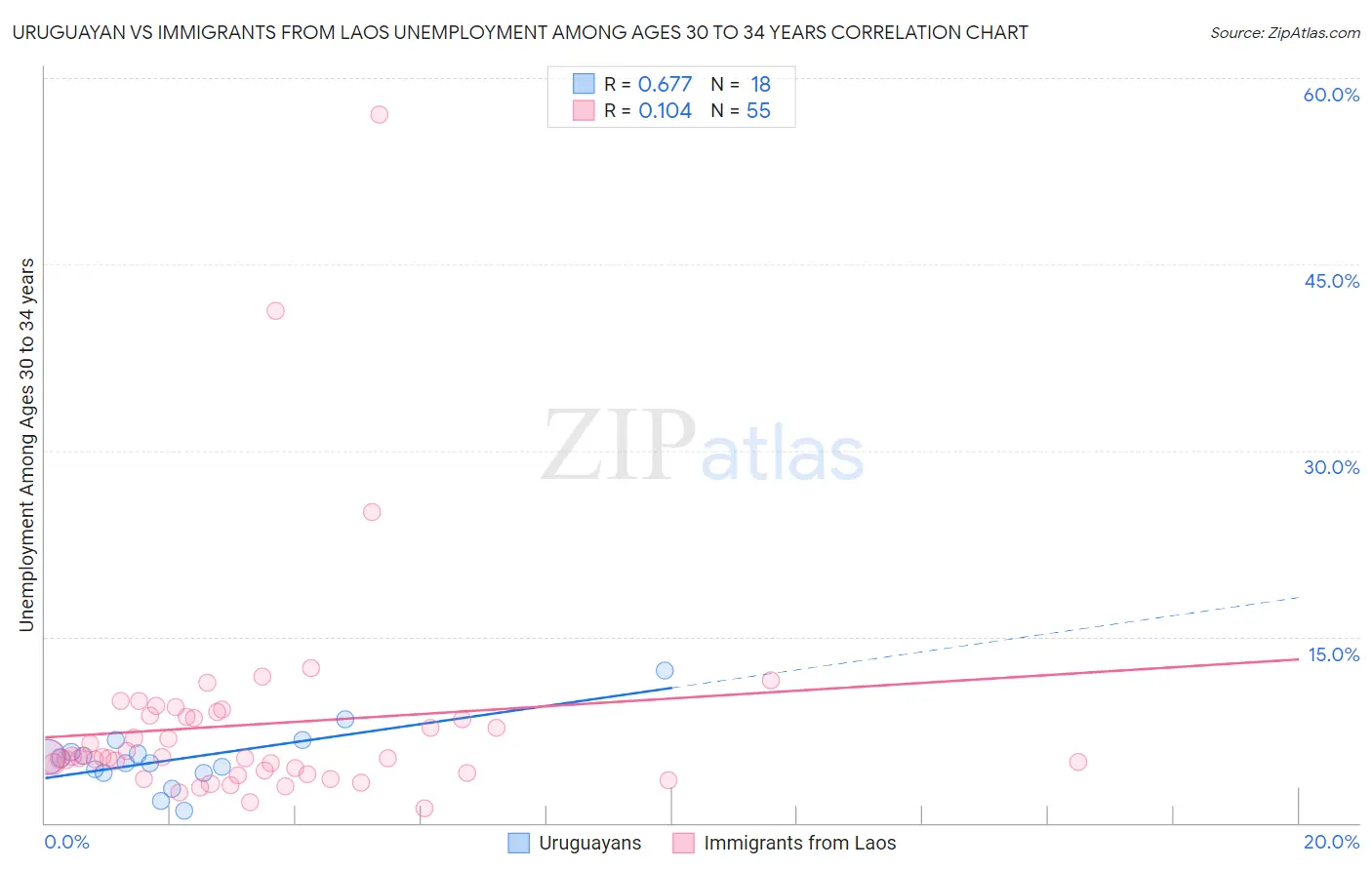 Uruguayan vs Immigrants from Laos Unemployment Among Ages 30 to 34 years