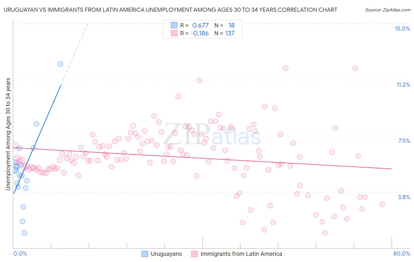 Uruguayan vs Immigrants from Latin America Unemployment Among Ages 30 to 34 years