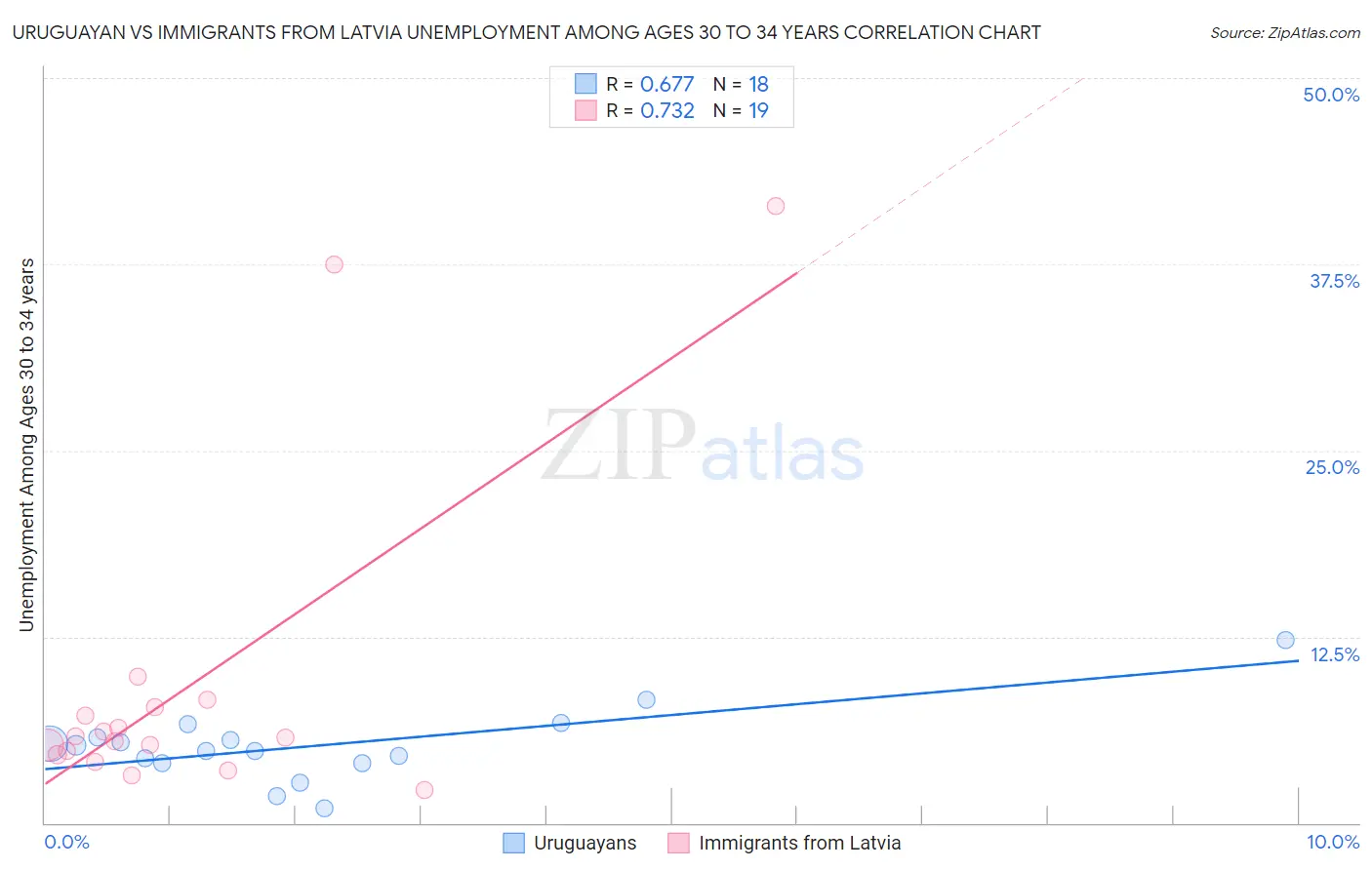 Uruguayan vs Immigrants from Latvia Unemployment Among Ages 30 to 34 years