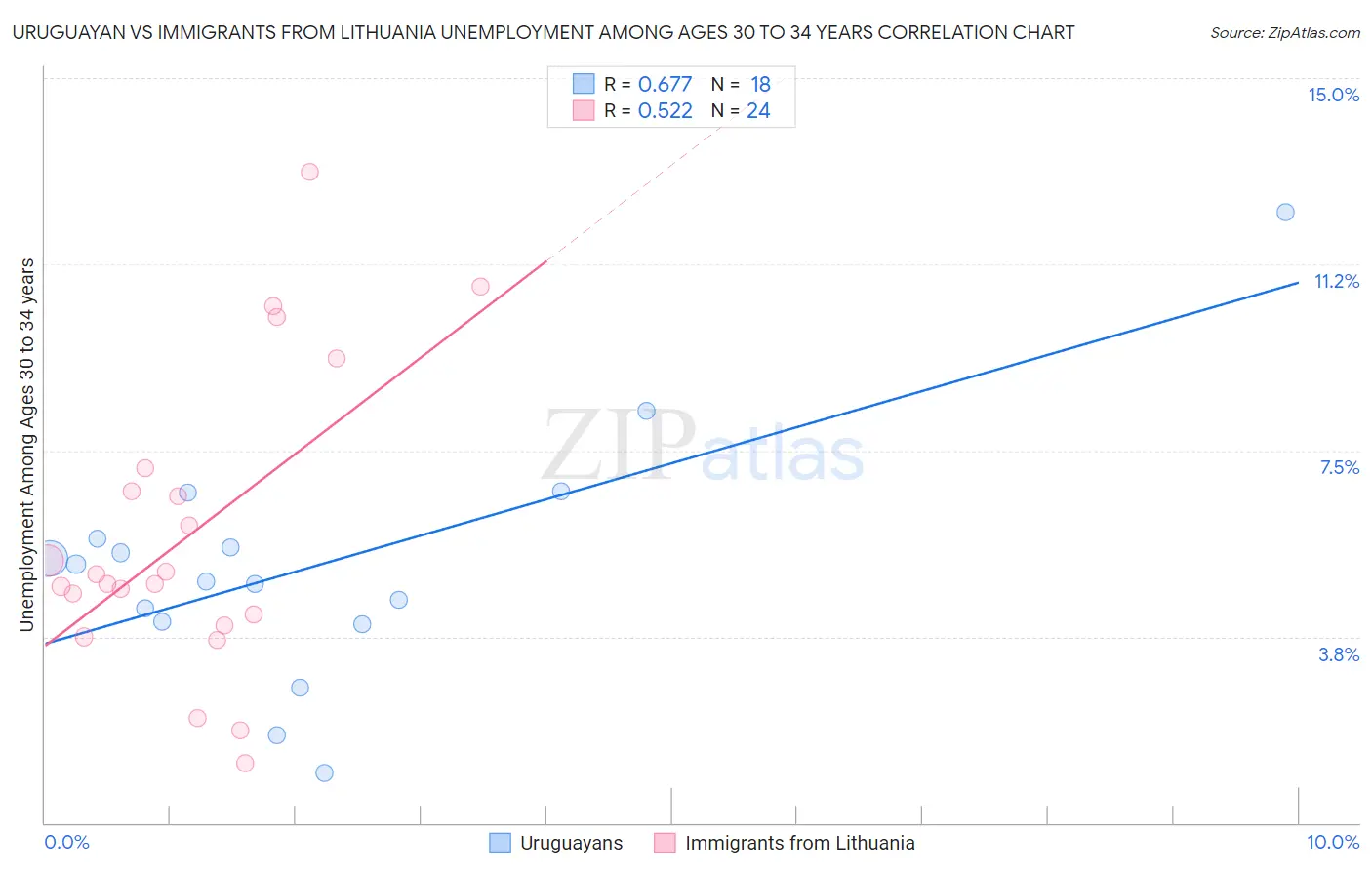 Uruguayan vs Immigrants from Lithuania Unemployment Among Ages 30 to 34 years