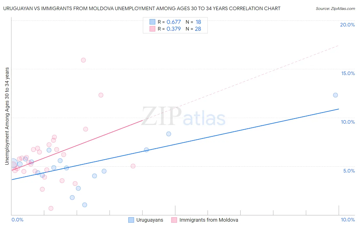 Uruguayan vs Immigrants from Moldova Unemployment Among Ages 30 to 34 years