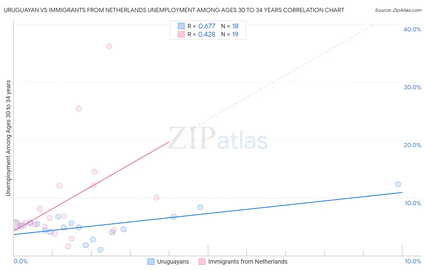 Uruguayan vs Immigrants from Netherlands Unemployment Among Ages 30 to 34 years
