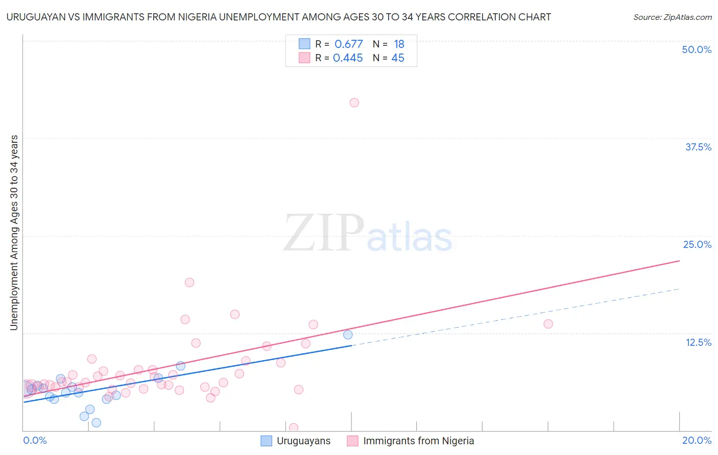 Uruguayan vs Immigrants from Nigeria Unemployment Among Ages 30 to 34 years
