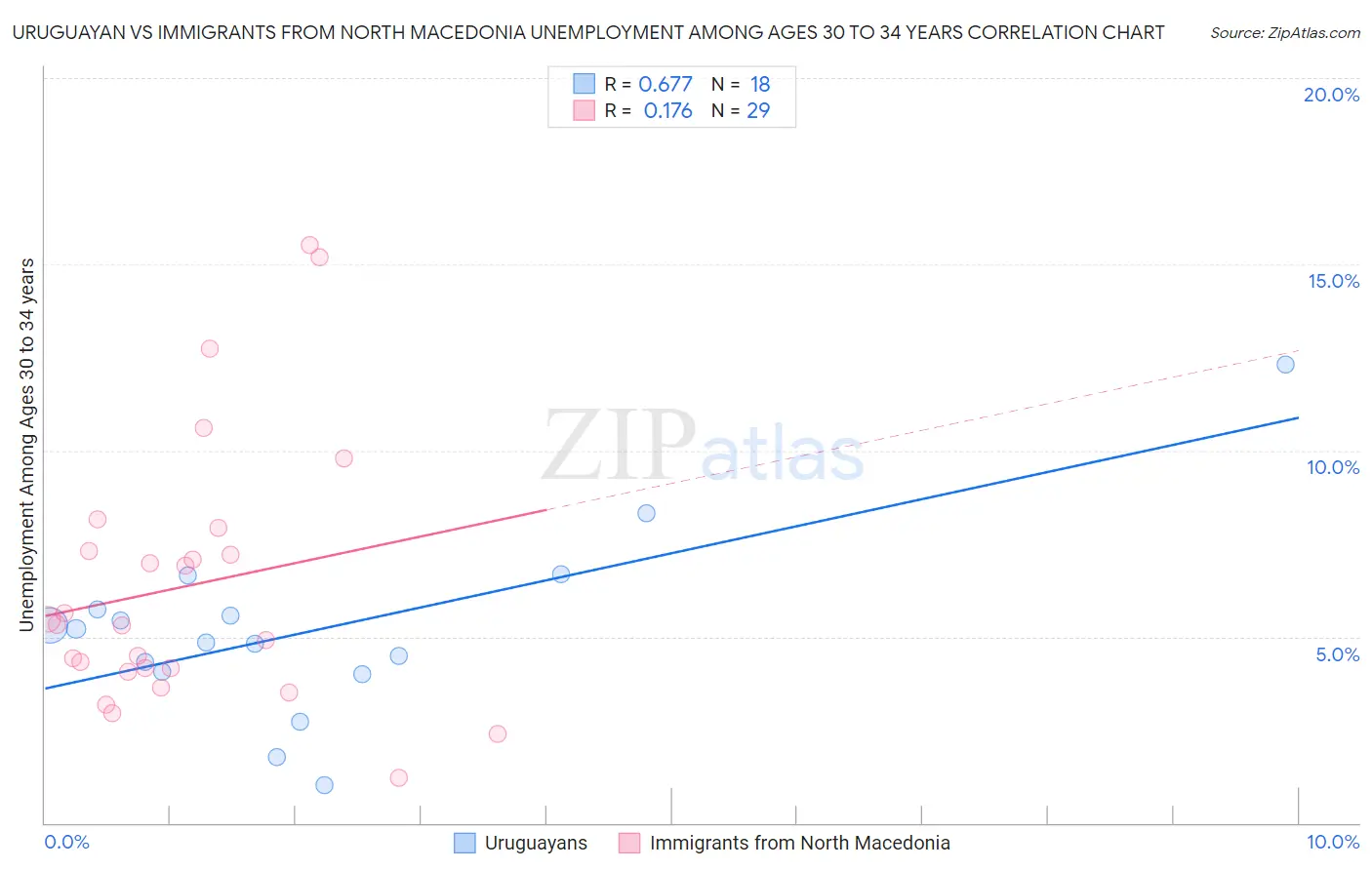 Uruguayan vs Immigrants from North Macedonia Unemployment Among Ages 30 to 34 years