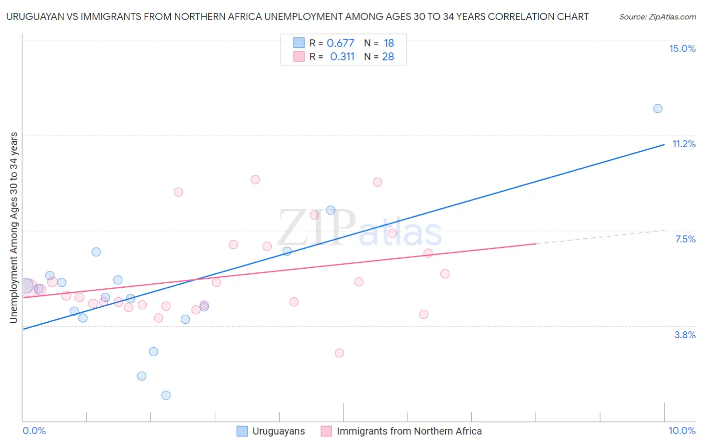 Uruguayan vs Immigrants from Northern Africa Unemployment Among Ages 30 to 34 years