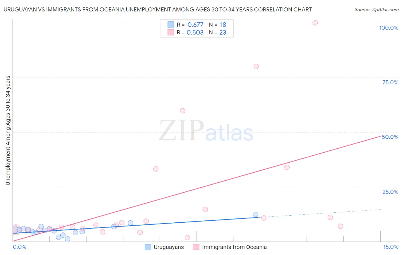 Uruguayan vs Immigrants from Oceania Unemployment Among Ages 30 to 34 years