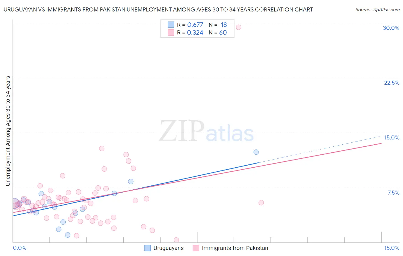 Uruguayan vs Immigrants from Pakistan Unemployment Among Ages 30 to 34 years